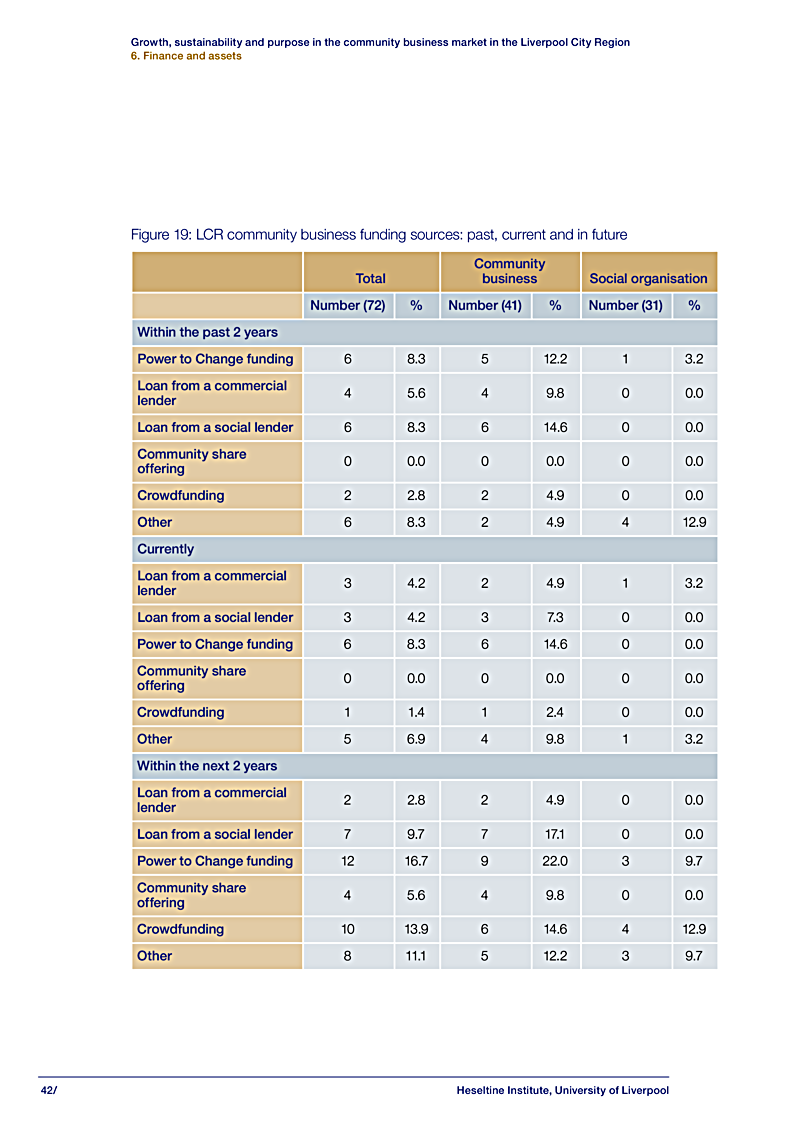 Growth, sustainability and purpose in the community business market in the Liverpool City Region 6. Finance and assets