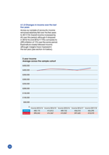 4.1.2 Changes in income over the last five years