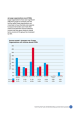 a) Larger organisations (over £750k) Larger organisations have seen significant shifts from grants to contracts over the last five years.These organisations are more likely to have the skills and capacity to respond to tenders and meet often onerous requirements. Social enterprise income has also grown slowly. In overall terms, income in this group has increased by 34%.