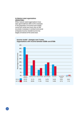 b) Medium sized organisations (£250-£750k) While medium sized organisations have seen grants fall from 42% to 31%, increases in the proportion of income have largely come from rental and room hire, as well as smaller increases in contract and social enterprise income. Overall income has largely remained at the same level.