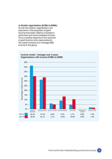 c) Smaller organisations (£100k to £250k) As with the medium organisations, the reductions in the proportion of grant income have been offset by increases in rental, fees and social enterprise income. This is a positive response to the reduction in grant income and is responsible for the overall increase of an average £23k income in this group.