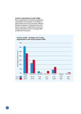 d) Micro organisations (under £100k) Micro organisations have been significantly impacted by the reduction in the levels of grant. Whilst some of this has been offset by modest increases in building income and fees for services, in overall terms income for micro organisations has on average fallen by 38% over this period.