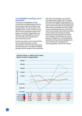 4.4.2 Profitability according to size of organisation