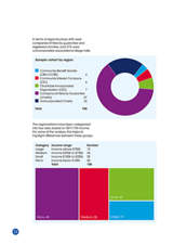 In terms of legal structure, 64% were companies limited by guarantee and registered charities, and 21% were unincorporated associations/village halls.