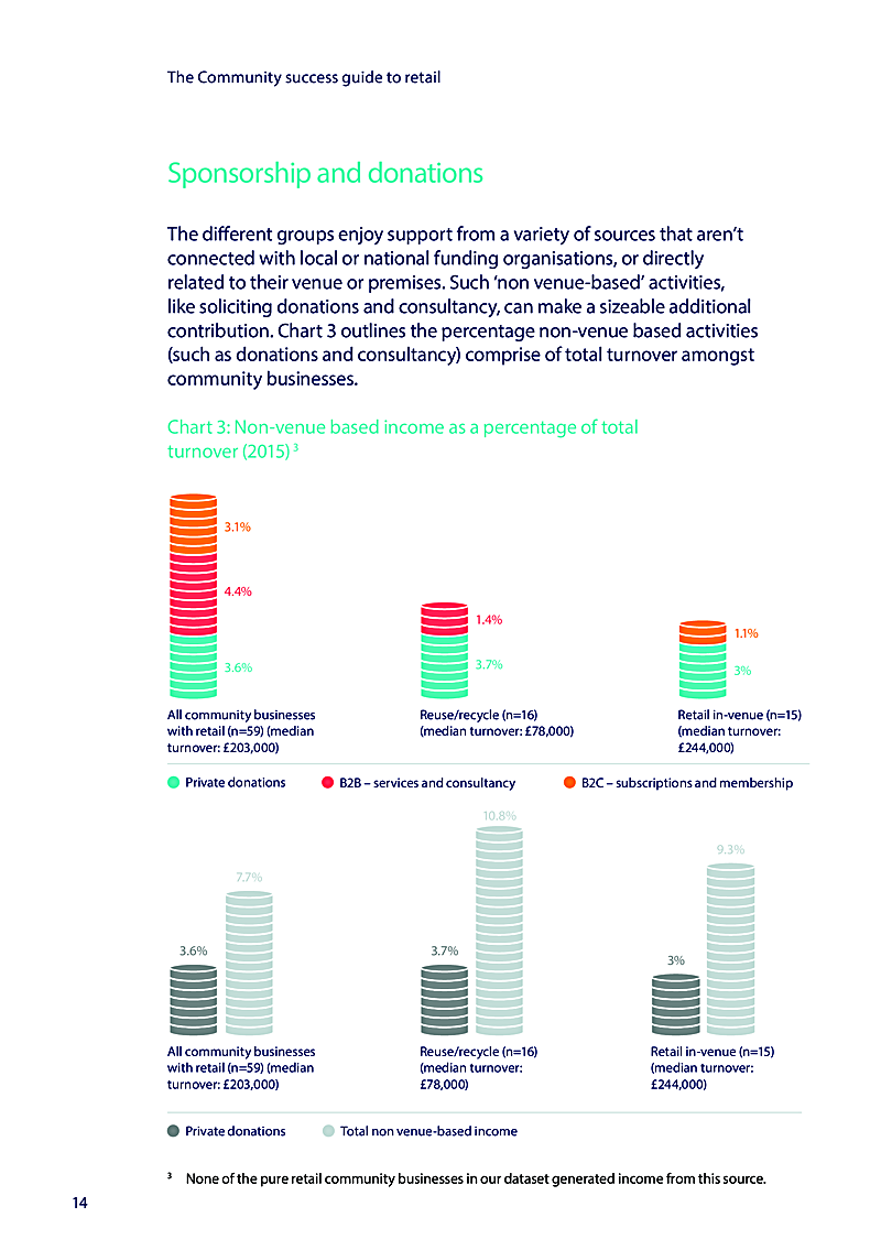 The Community success guide to retail