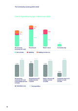 The Community success guide to retail