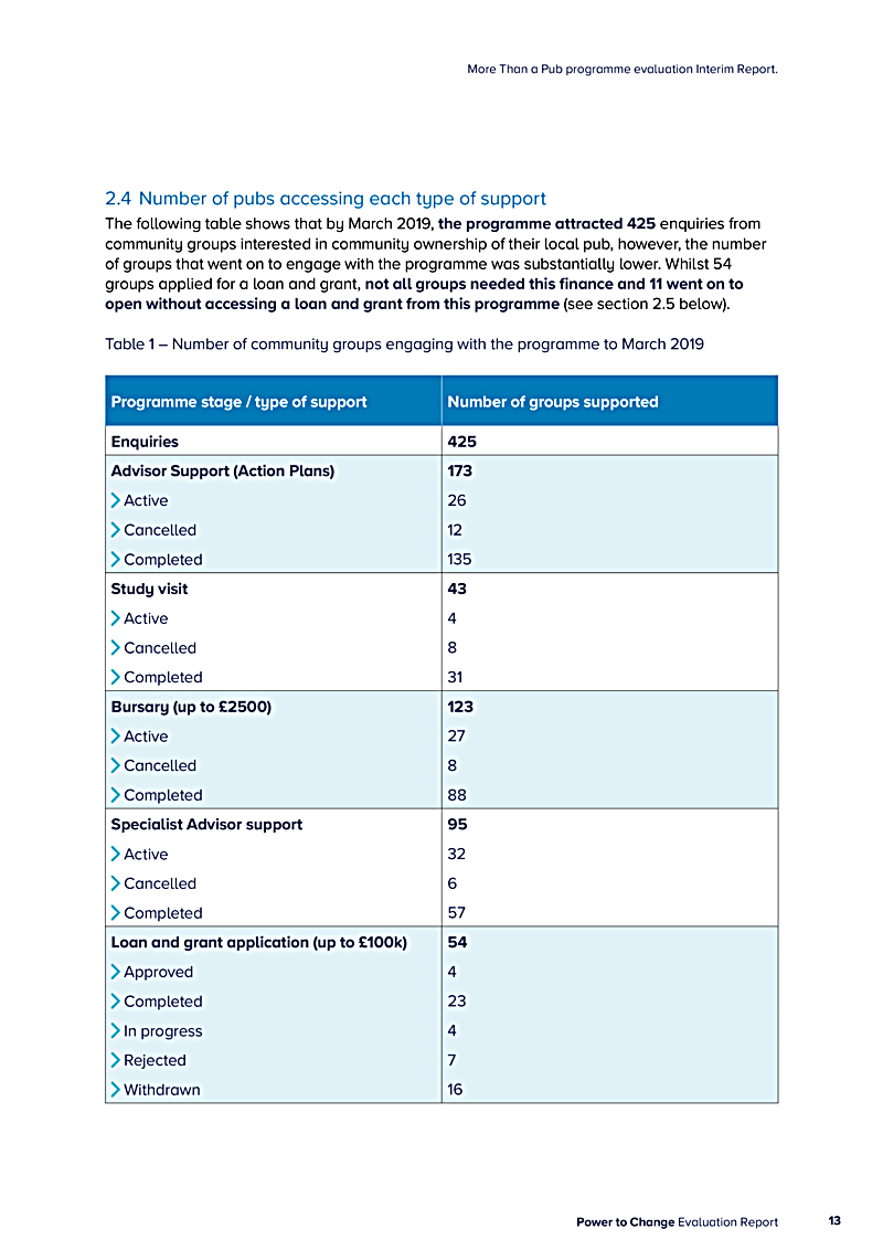 More Than a Pub programme evaluation Interim Report.