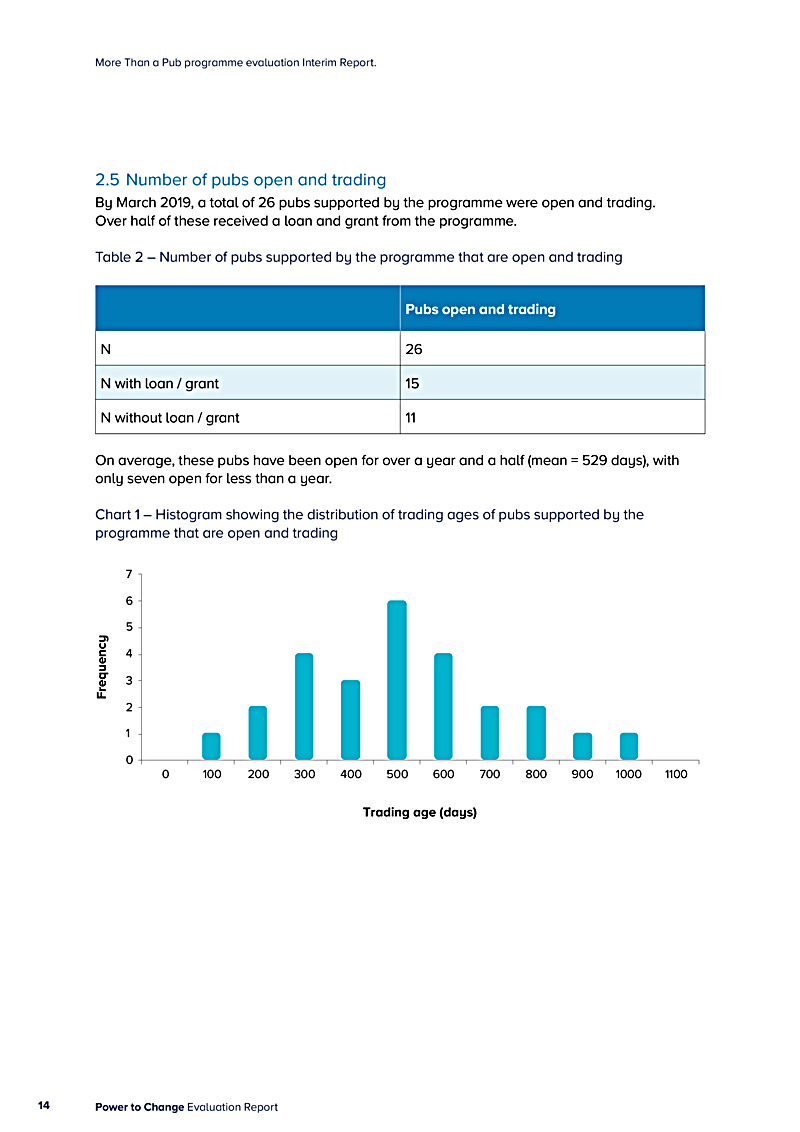 More Than a Pub programme evaluation Interim Report.