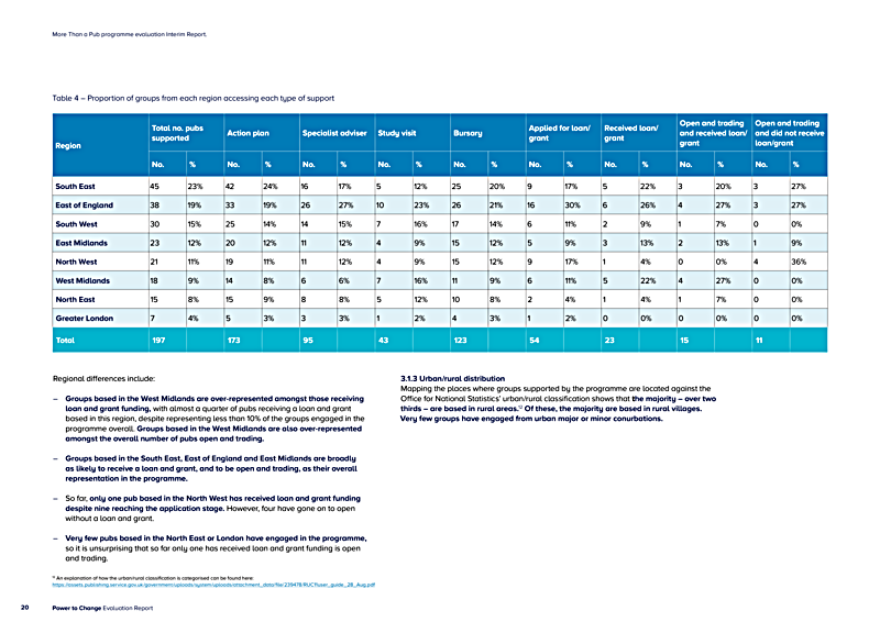 More Than a Pub programme evaluation Interim Report.