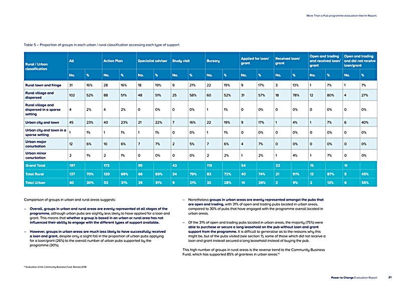 More Than a Pub programme evaluation Interim Report.