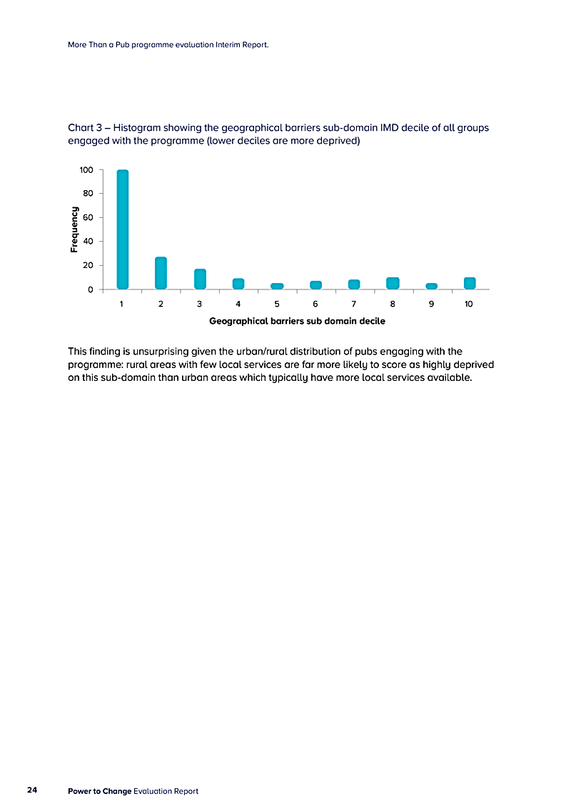 More Than a Pub programme evaluation Interim Report.