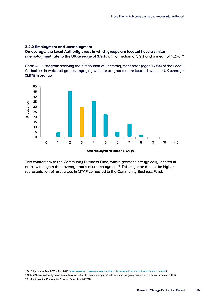 More Than a Pub programme evaluation Interim Report.