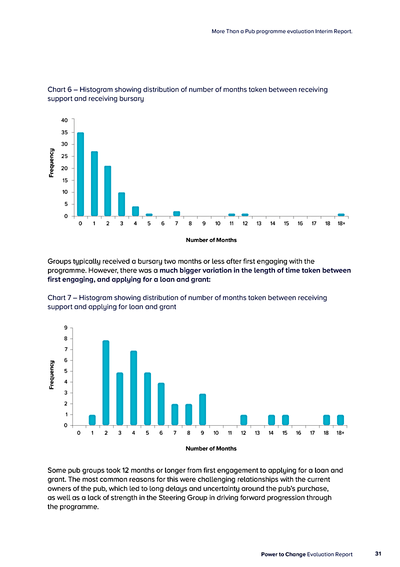 More Than a Pub programme evaluation Interim Report.