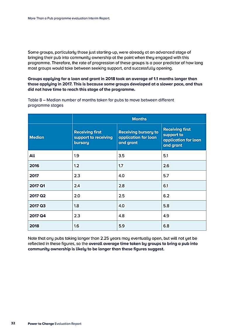 More Than a Pub programme evaluation Interim Report.