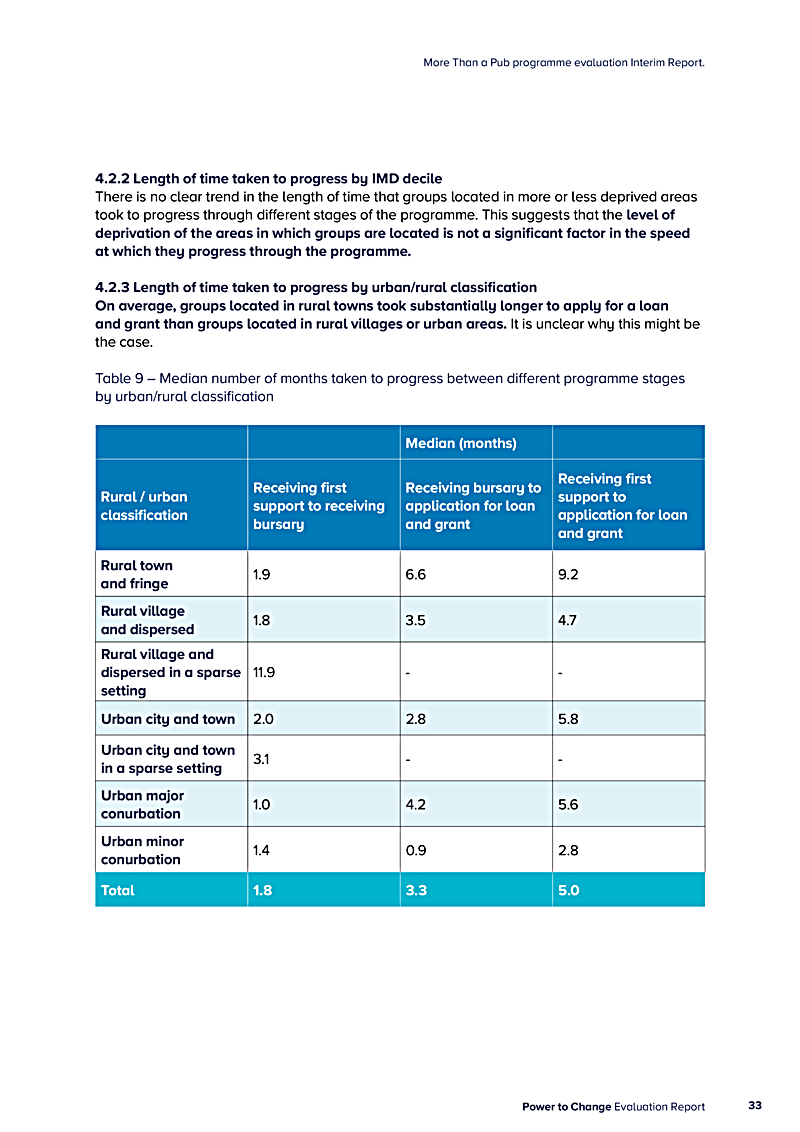 More Than a Pub programme evaluation Interim Report.
