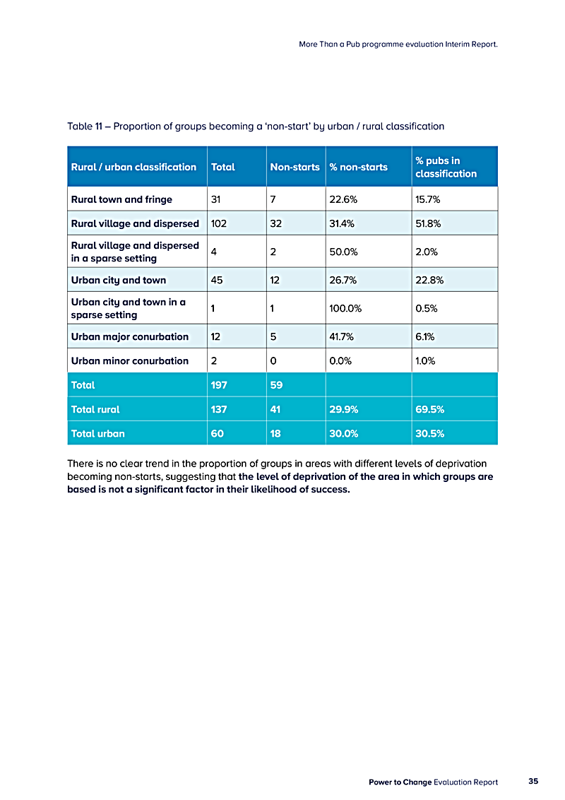More Than a Pub programme evaluation Interim Report.