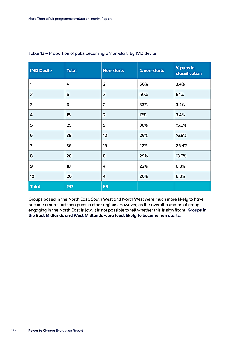 More Than a Pub programme evaluation Interim Report.