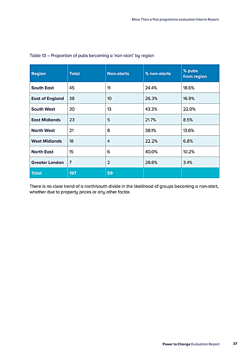 More Than a Pub programme evaluation Interim Report.