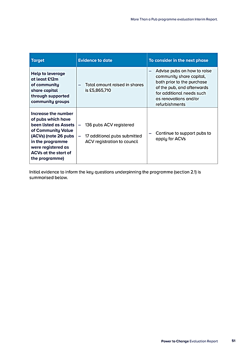 More Than a Pub programme evaluation Interim Report.
