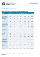Research Institute Appendix: Market overview 2019 Market size estimates for community businesses in England, 2019