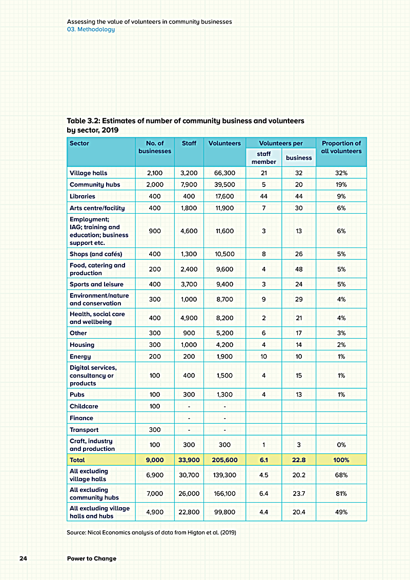 Assessing the value of volunteers in community businesses 03. Methodology