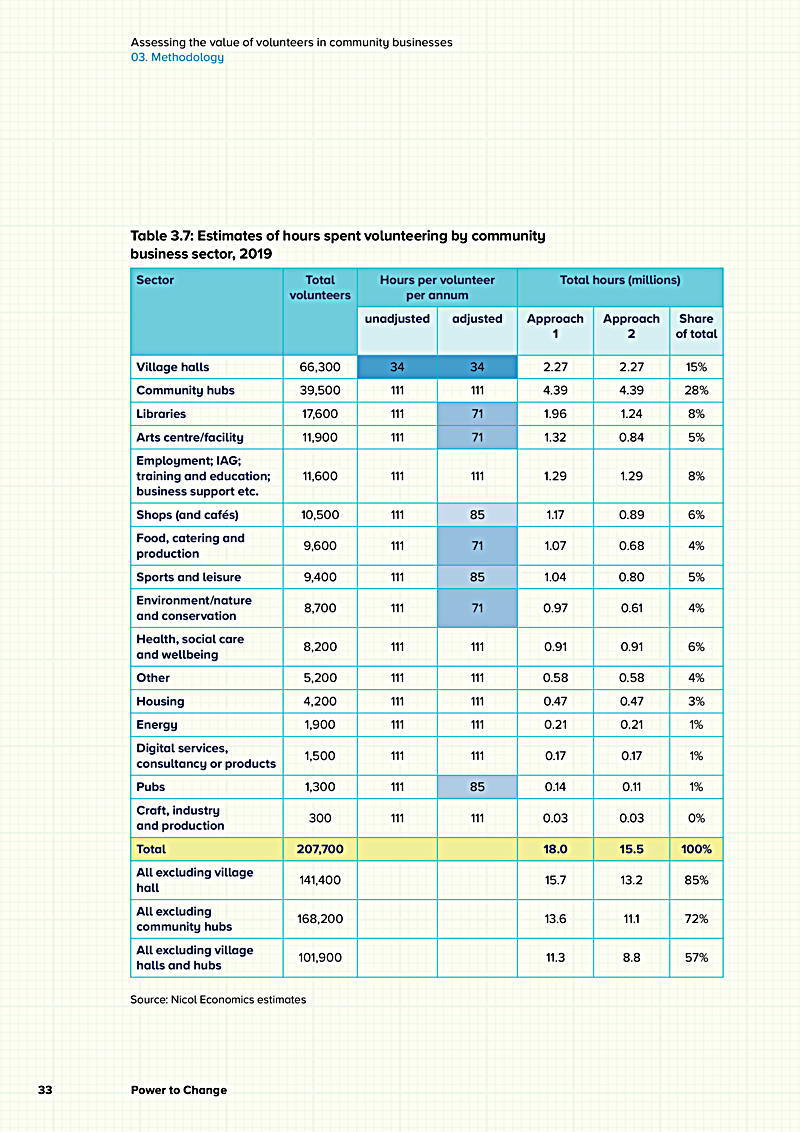 Assessing the value of volunteers in community businesses 03. Methodology