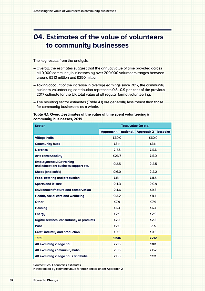 Assessing the value of volunteers in community businesses
