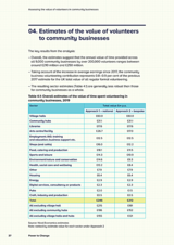 Assessing the value of volunteers in community businesses