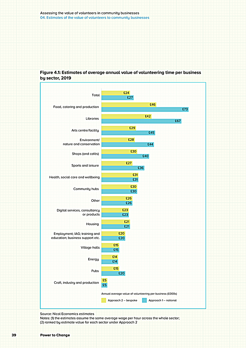Assessing the value of volunteers in community businesses 04. Estimates of the value of volunteers to community businesses