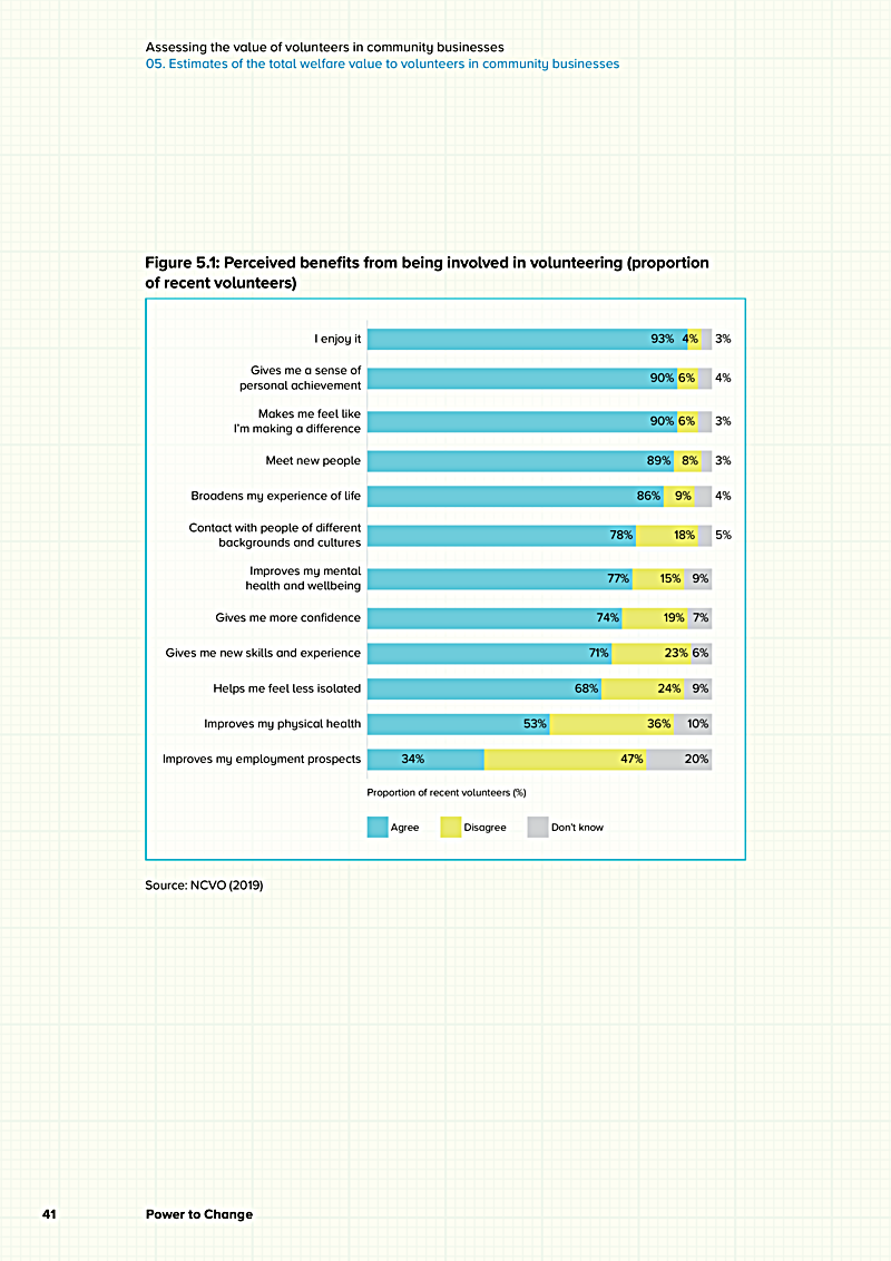 Assessing the value of volunteers in community businesses 05. Estimates of the total welfare value to volunteers in community businesses
