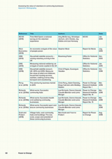 Assessing the value of volunteers in community businesses Appendix: Bibliography