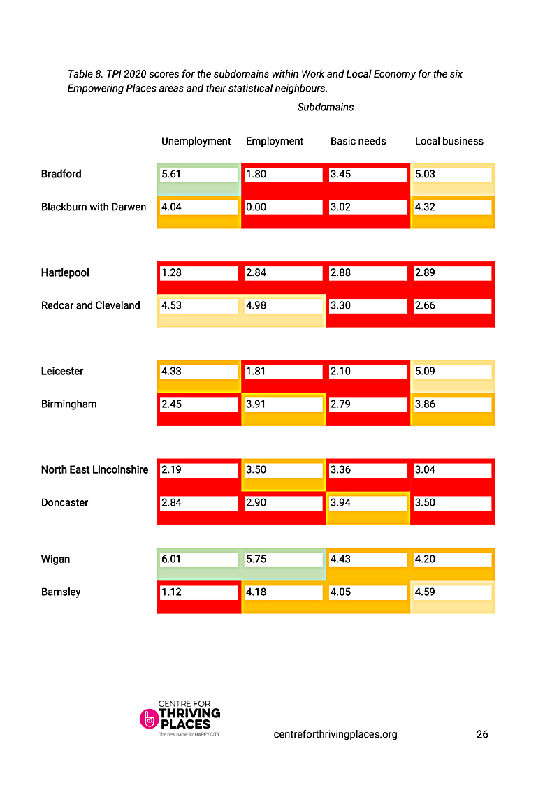 Table 8. TPI 2020 scores for the subdomains within Work and Local Economy for the six Empowering Places areas and their statistical neighbours.