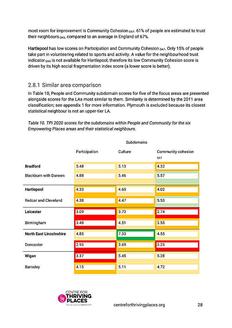 most room for improvement is Community Cohesion OA7. 61% of people are estimated to trust their neighbours OA5, compared to an average in England of 67%.