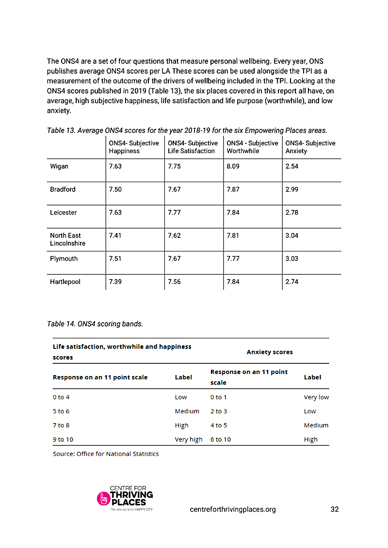 The ONS4 are a set of four questions that measure personal wellbeing. Every year, ONS publishes average ONS4 scores per LA These scores can be used alongside the TPI as a measurement of the outcome of the drivers of wellbeing included in the TPI. Looking at the ONS4 scores published in 2019 (Table 13), the six places covered in this report all have, on average, high subjective happiness, life satisfaction and life purpose (worthwhile), and low anxiety.