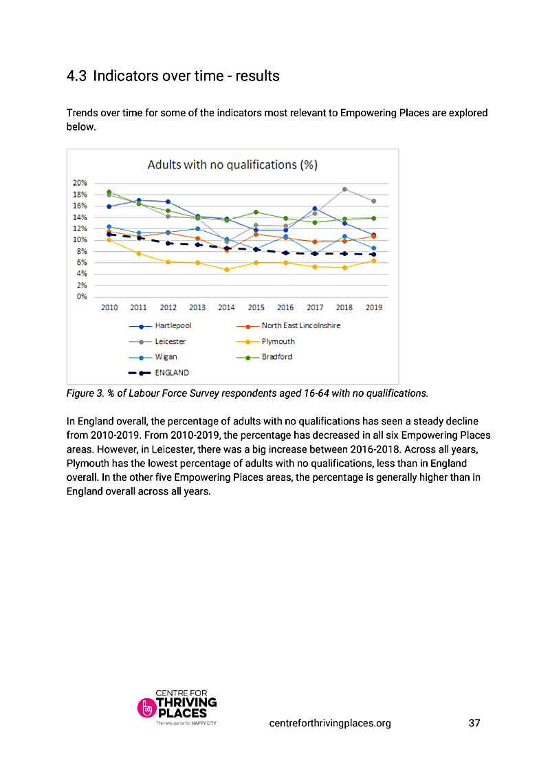 4.3 Indicators over time - results