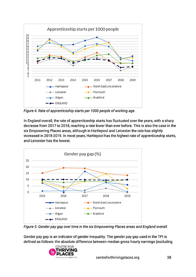 Figure 4. Rate of apprenticeship starts per 1000 people of working age.