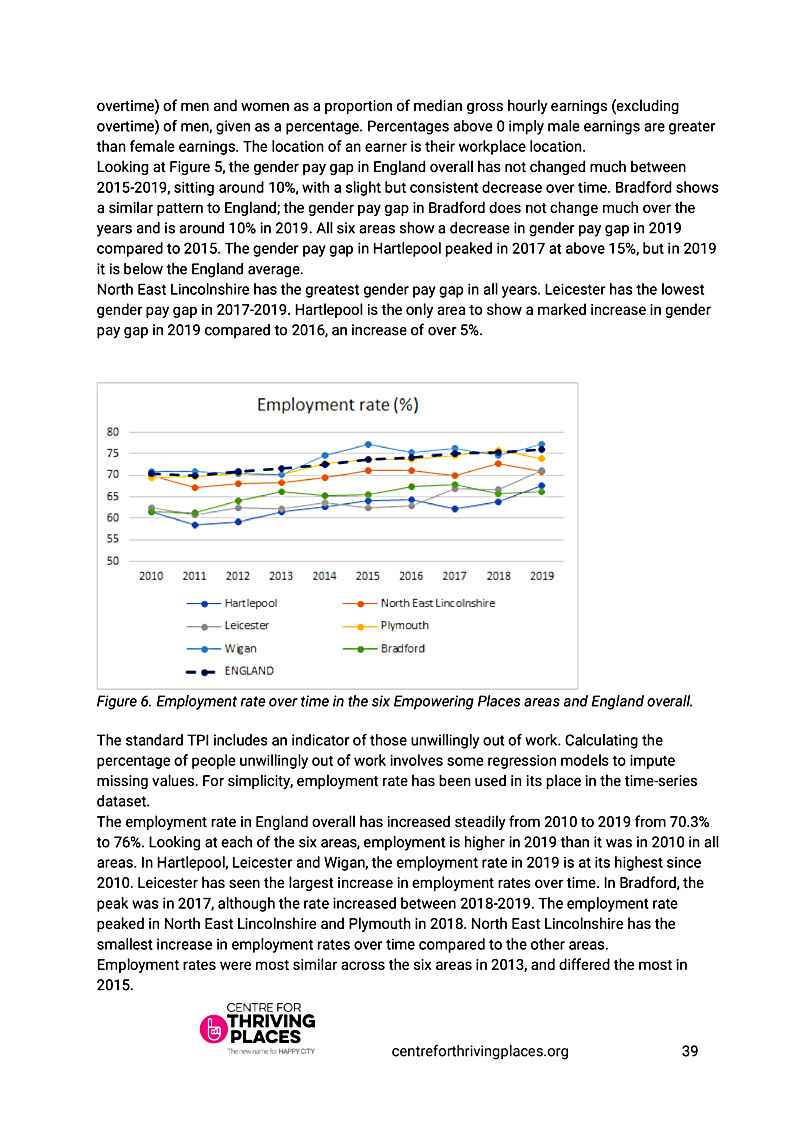 overtime) of men and women as a proportion of median gross hourly earnings (excluding overtime) of men, given as a percentage. Percentages above 0 imply male earnings are greater than female earnings. The location of an earner is their workplace location. Looking at Figure 5, the gender pay gap in England overall has not changed much between 2015-2019, sitting around 10%, with a slight but consistent decrease over time. Bradford shows a similar pattern to England; the gender pay gap in Bradford does not change much over the years and is around 10% in 2019. All six areas show a decrease in gender pay gap in 2019 compared to 2015. The gender pay gap in Hartlepool peaked in 2017 at above 15%, but in 2019 it is below the England average. North East Lincolnshire has the greatest gender pay gap in all years. Leicester has the lowest gender pay gap in 2017-2019. Hartlepool is the only area to show a marked increase in gender pay gap in 2019 compared to 2016, an increase of over 5%.