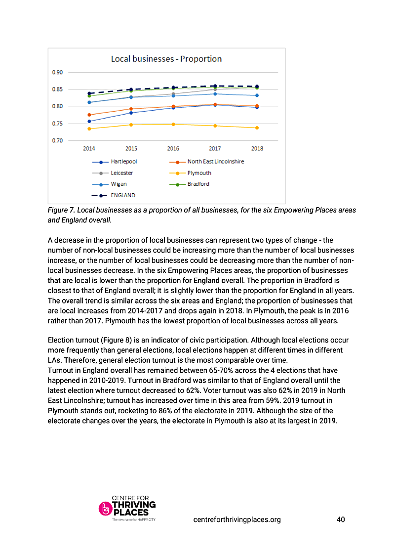 Figure 7. Local businesses as a proportion of all businesses, for the six Empowering Places areas and England overall.