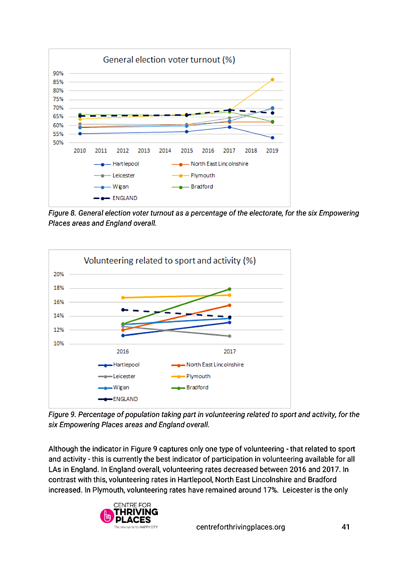 Figure 8. General election voter turnout as a percentage of the electorate, for the six Empowering Places areas and England overall.