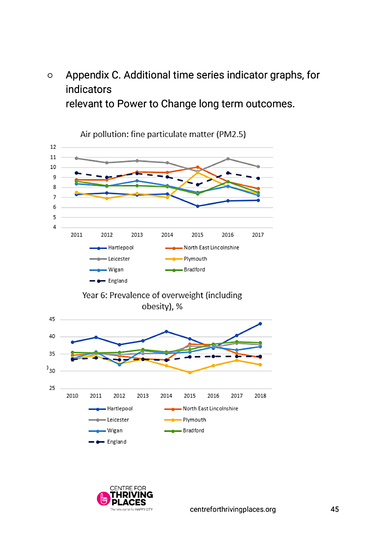 Appendix C. Additional time series indicator graphs, for indicators relevant to Power to Change long term outcomes.