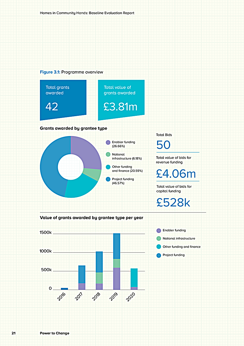 Homes in Community Hands: Baseline Evaluation Report