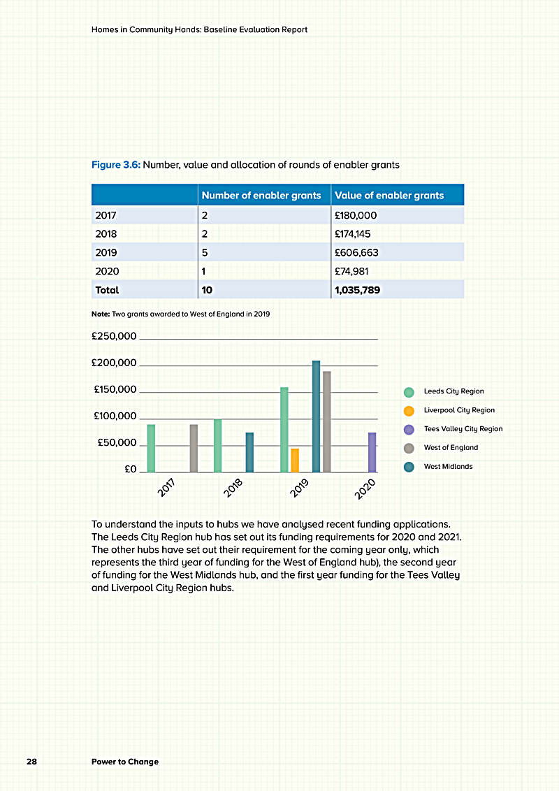 Homes in Community Hands: Baseline Evaluation Report
