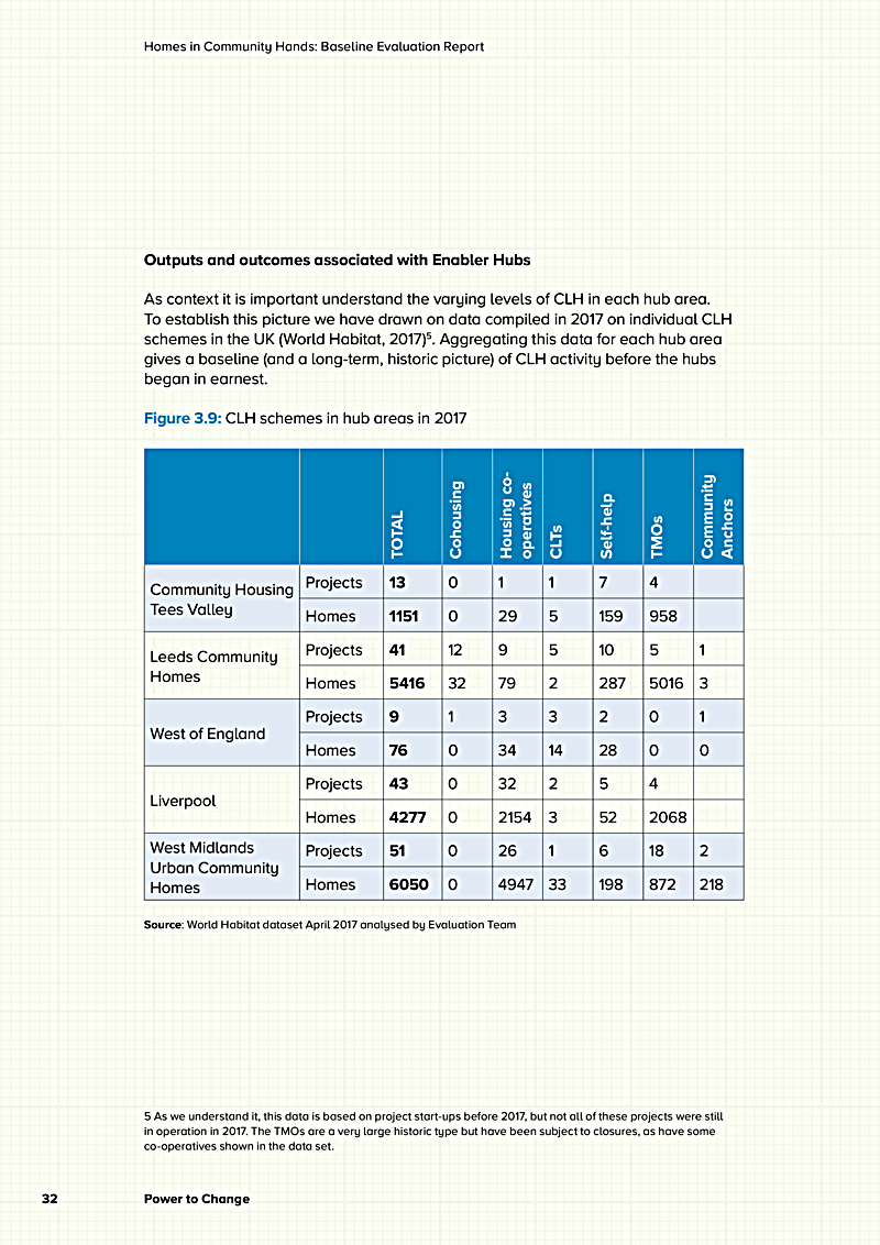 Homes in Community Hands: Baseline Evaluation Report