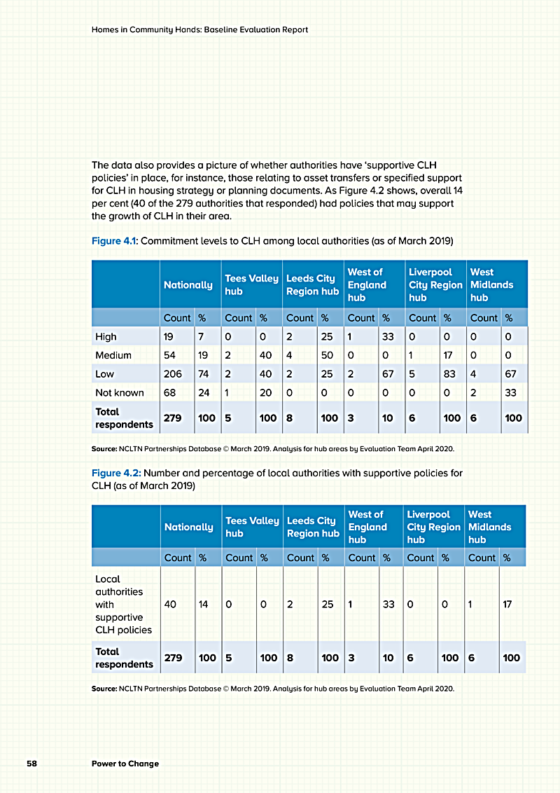 Homes in Community Hands: Baseline Evaluation Report