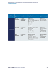 Systematic review of community business related approaches to health and social care 3. Findings of the review