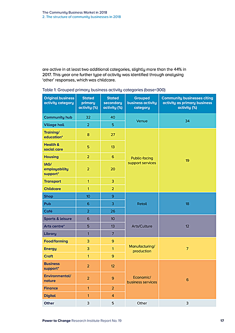 The Community Business Market in 2018 2. The structure of community businesses in 2018