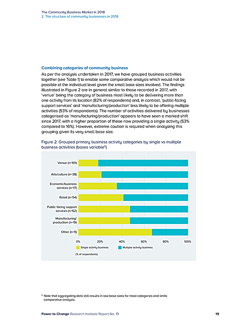 The Community Business Market in 2018 2. The structure of community businesses in 2018