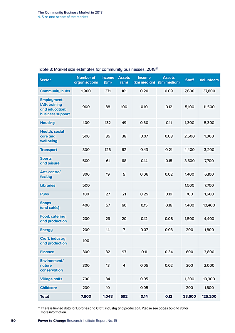 The Community Business Market in 2018 4. Size and scope of the market
