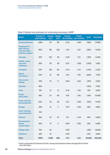 The Community Business Market in 2018 4. Size and scope of the market