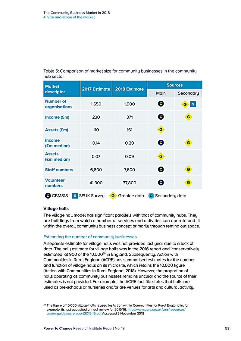 The Community Business Market in 2018 4. Size and scope of the market